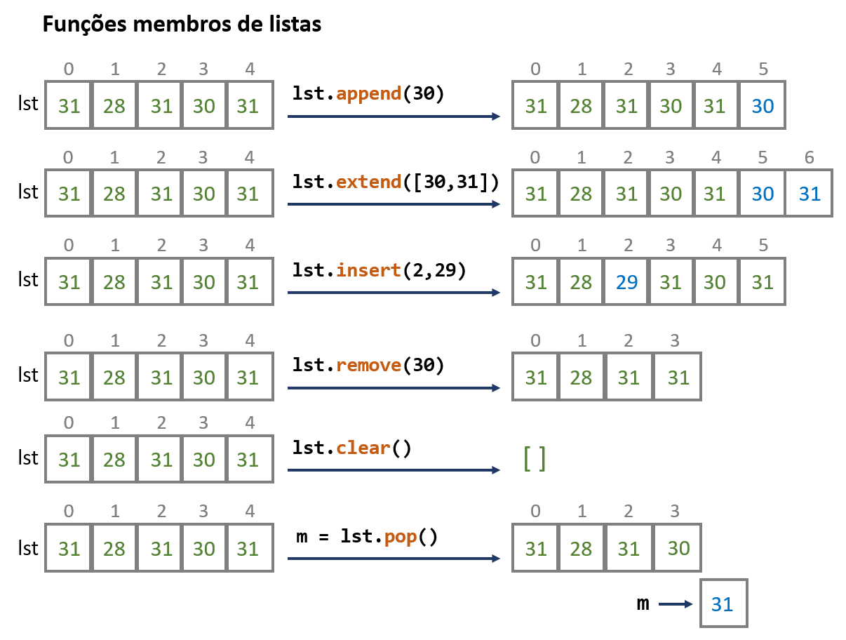 Funções membro de listas