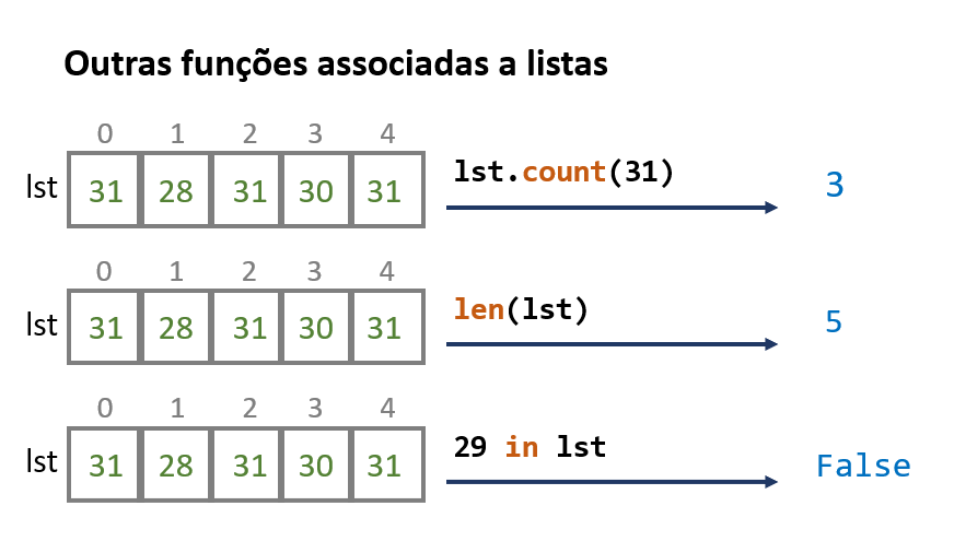 Outras funções com listas